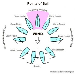 Points of sail of modern sailing boats.