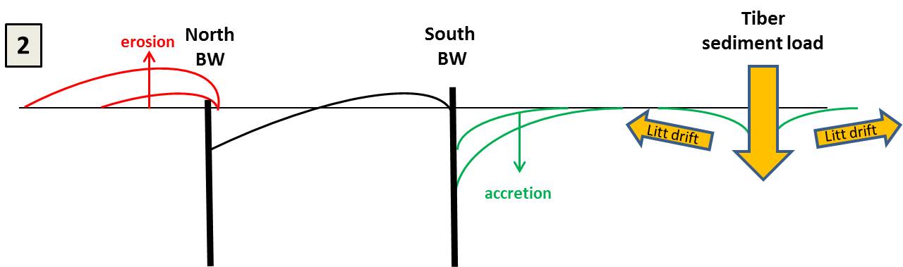 Hypothetical construction sequence of Portus Claudius 2) Construction of second breakwater (North)