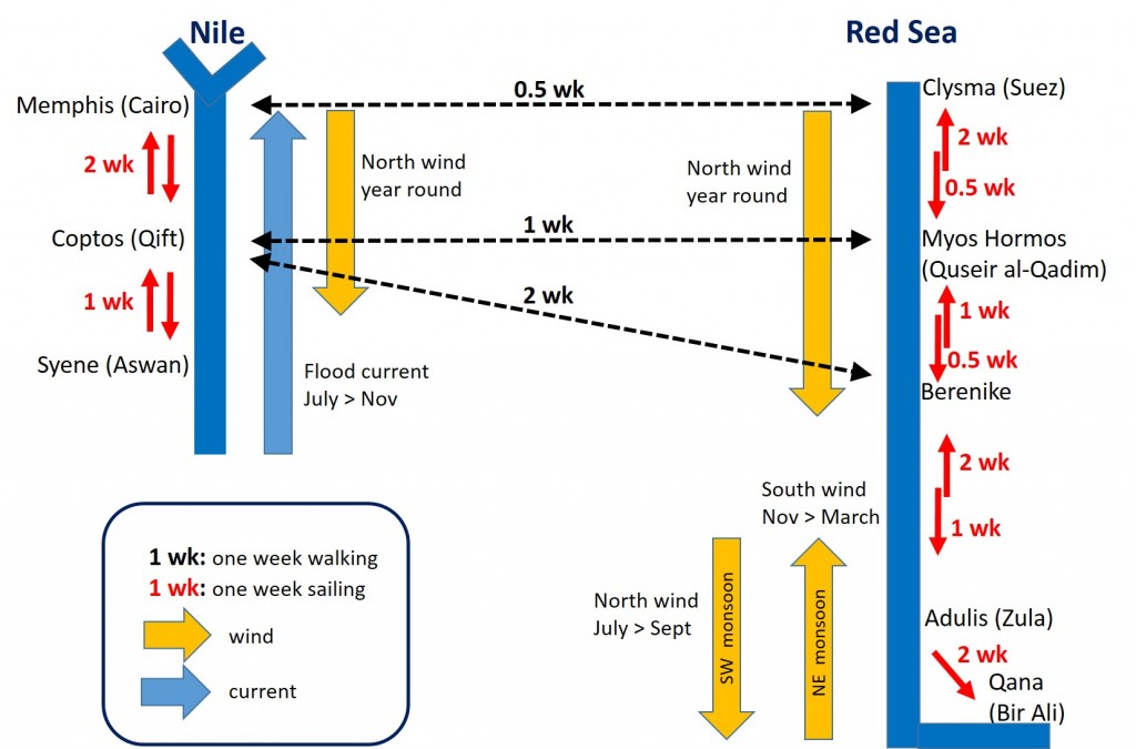 Physical conditions and journey times on the Red Sea and on the Nile.