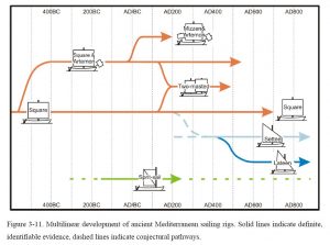 Develpment of Mediterranean sailing rigs (J. Whitwright, 2008)