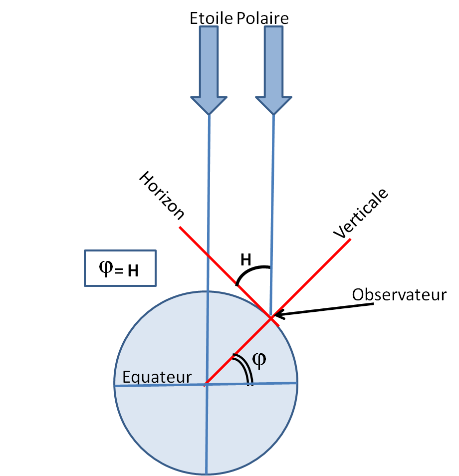 mesure latitude