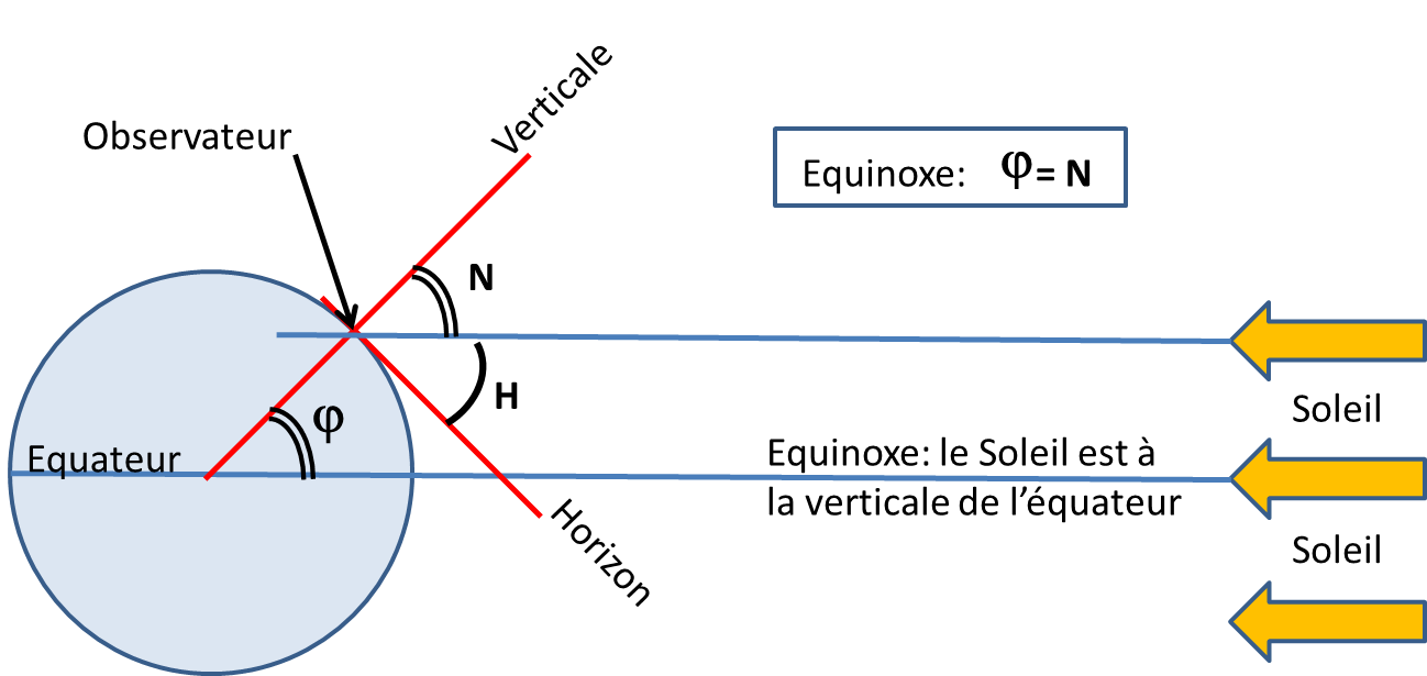 mesure latitude