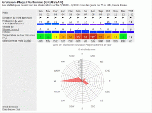 Wind statistics at Gruissan (2009-2011).